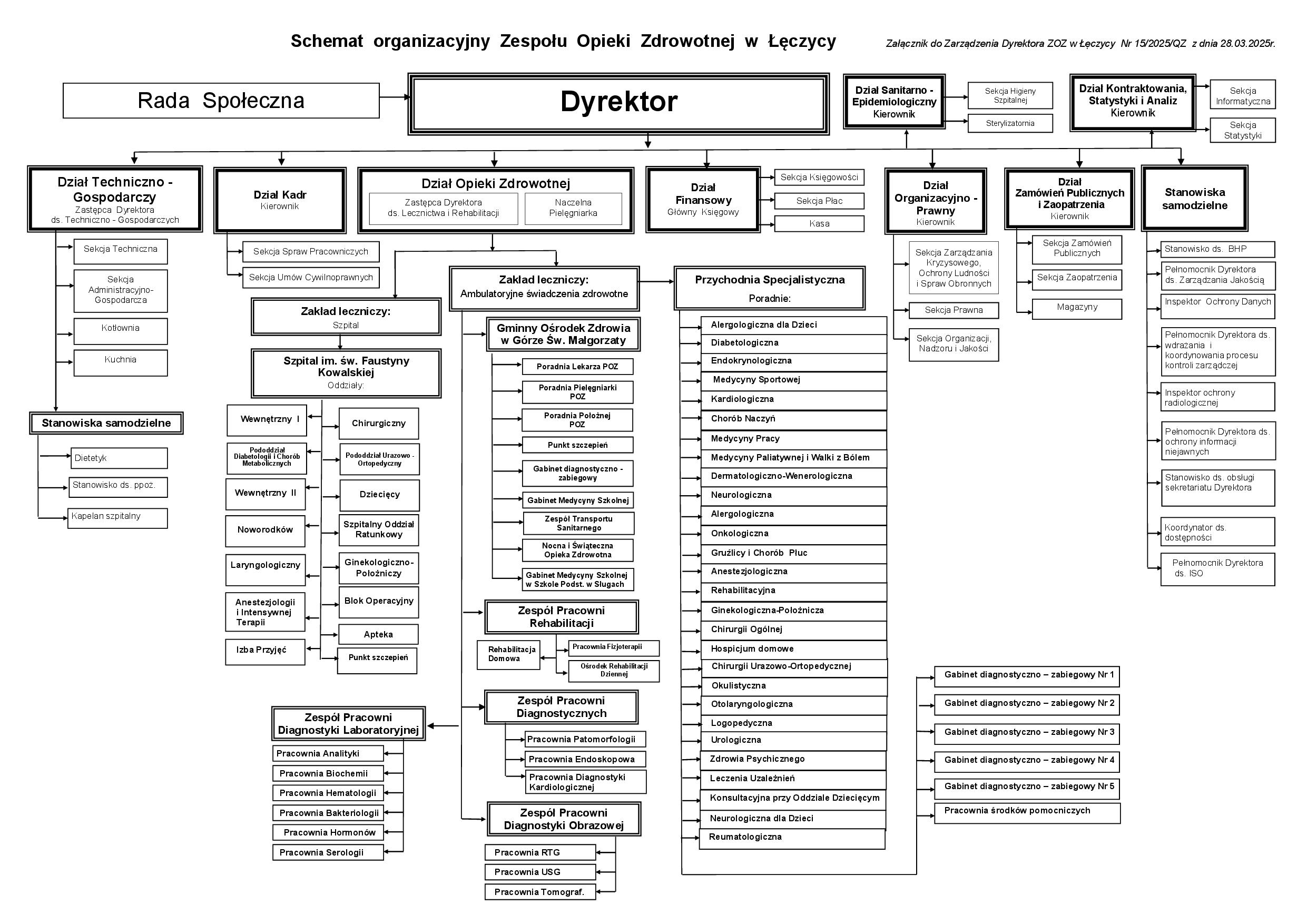 Obraz przedstawia schemat organizacyjny szpitala